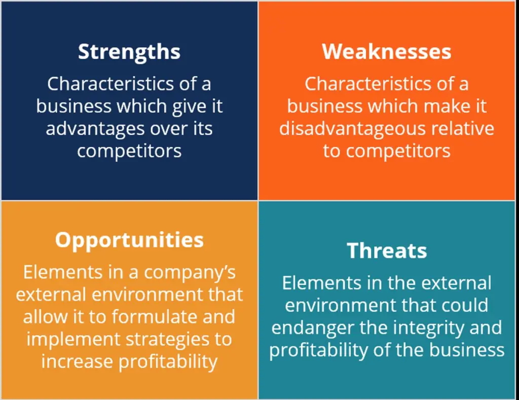 Mastering Business Strategy: A Comprehensive Guide to SWOT Analysis